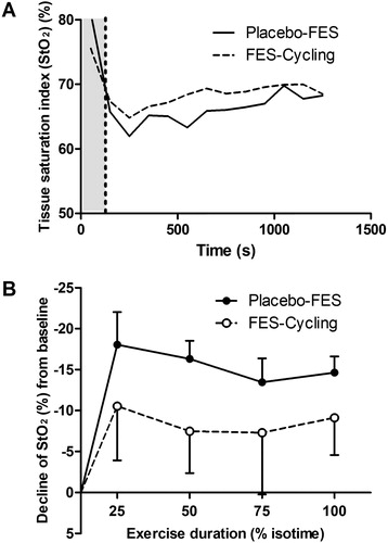 Figure 3. Comparison of tissue saturation (StO2) of the VL muscle during FES-Cycling (dashed line) and Placebo-FES (solid line). (A) The grey area represents the warm-up period and the white area shows the active phase (50% of the VO2 peak). (B) The decline from baseline of StO2 was analysed at 25, 50, 75 and 100% of exercise time. ΔStO2 of the VL during exertion was significantly lower during Placebo-FES (p < 0.0001). The difference between the two interventions over time was analysed by a two-way ANOVA).