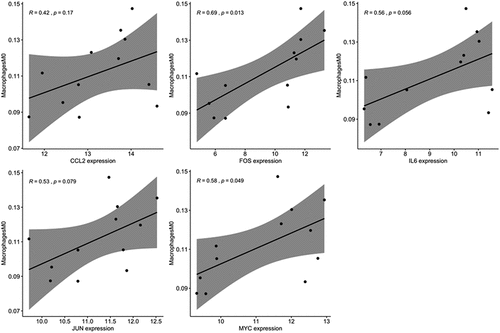 Figure 6. Correlation analysis between macrophage M0 cells and crucial genes. The correlation between macrophage M0 cells and crucial genes were visualized with scatter plots