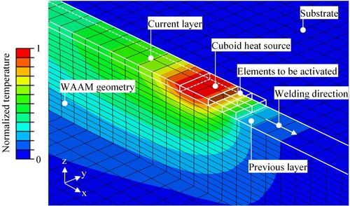 Figure 8. Simulation setup in the FEA software shown with an exemplary thermal fied; z is the build-direction