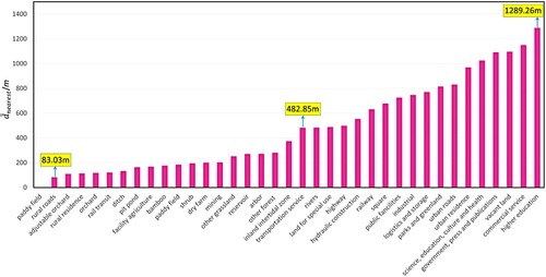 Figure 7. Average nearest distance (d¯nearest) between paddy field and the other 36 land-use types.