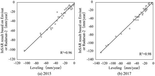 Figure 2. The annual rates of subsidence between 2015 and 2017 are compared with the levelling data. A good agreement is represented by the linear polynomial fits with linear correlation coefficients of R2=0.96 in (a) and R2=0.98 in (b).