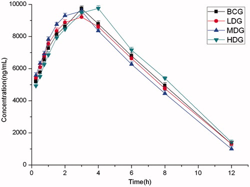 Figure 3. Mean plasma concentration–time curves of chlorzoxazone in rats.