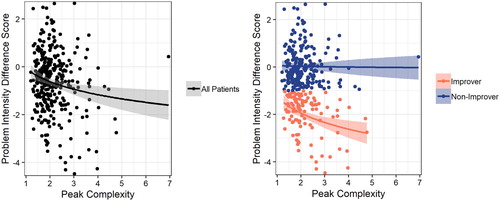 Figure 1. The relation between Peak Complexity and Problem Intensity reduction. Higher Peak Complexity is related to a greater reduction in Problem Intensity (left). When patients are divided in improvers and non-improvers, Peak Complexity is related to stronger Problem Intensity reduction in improvers but not in non-improvers (right).