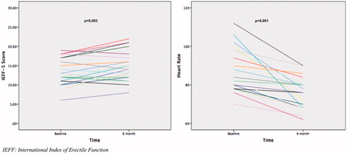 Figure 1. Changes between baseline and 6 month after the ivabradine treatment according to IEFF-5 scores and heart rate.