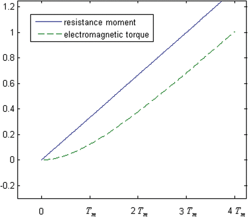 Figure 7. Dynamic relationship for normal milling (T0 = 0).