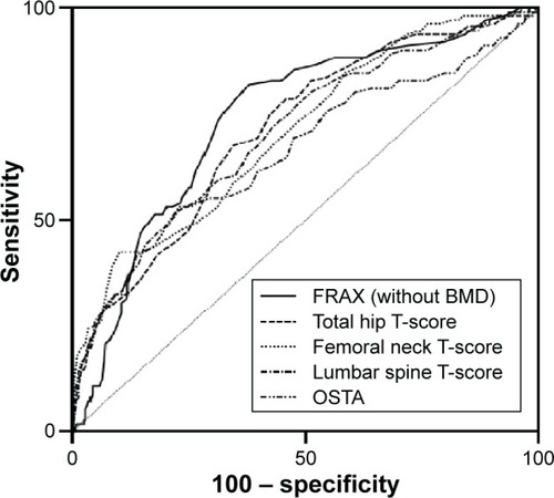 Figure 3 Comparison of different AUCs (BMD T-score, OSTA, and FRAX for identifying PNOVFs).