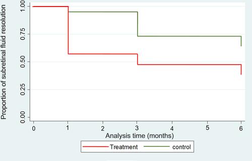 Figure 2 Kaplan–Meier survival estimates over 6-month follow up of patients in both groups. Cox regression test: p = 0.032, HR = 0.42, 95% CI (0.19, 0.93).