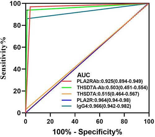 Figure 2 ROC curve for each indicator to diagnose IMN.