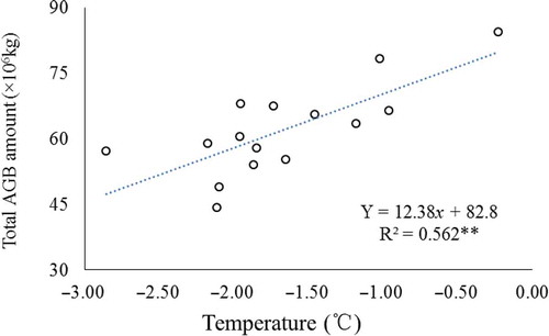 Figure 11. Relationship between total AGB in AMNNR and annual average temperature.