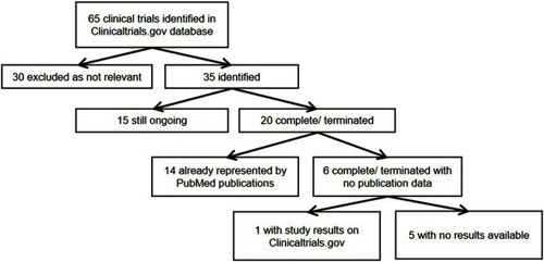 Figure 2 Selection of articles identified by Clinicaltrials.gov search.