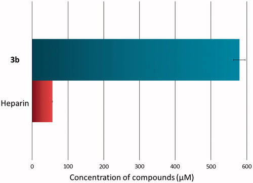 Figure 5. 50% inhibition of hyaluronidase activity by 3b compound and heparin.