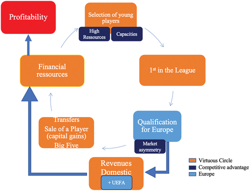 Figure 2. The virtuous circle for clubs that compete regularly in European competitions (adapted from Baroncelli and Lago, Citation2006).