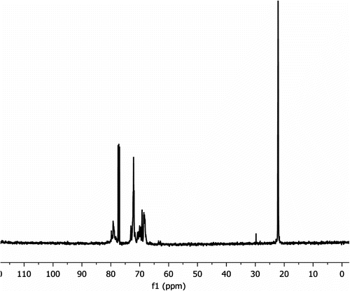 Figure 3 13C NMR spectrum of polymers of IPGE obtained from polymerization with (C6F4(COO)2)2Ti4O4(OiPr)4 at 75 °C.