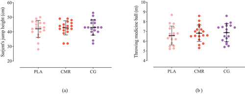 Figure 4. Means and standard deviation (SD) of Sarjent’s jump height and Throwing medicine ball in three conditions. PLA: Placebo, CMR: Coffee Mouth Rinsing, CG: Caffeinated Gu.