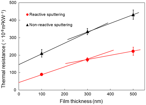 Figure 10. Thermal resistances of Au/AlN/Si as a function of the AlN film thickness. The solid lines are marked by fitting the two data points (100 and 300 nm; 300 and 500 nm).