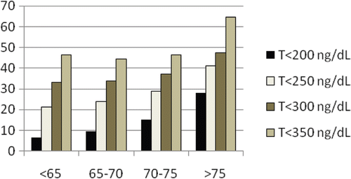Figure 1.  The prevalence (%) of low and low-normal testosterone concentration in men with erectile dysfunctions in population of Polish men over 65 years of age.
