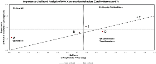Figure 6. Important-likelihood analysis (ILA) for all 2017 QDMA deer management cooperative survey respondents in Georgia, Missouri, Michigan, New York, and Texas, USA. Data-centered crosshairs (dotted lines) are centered to the mean responses for all cluster members. Scale‐centered crosshairs (solid line, axis) are centered to the mean of the measurement scale. The dashed line is a 1:1 reference line. Attributes are A) Enroll in government cost-share programs (e.g., Conservation reserve program, environmental quality incentive program), B) Become a member of a conservation NGO (e.g., Quality deer management association, national wild turkey federation, ducks unlimited), C) Increase days per year spent on habitat management (e.g., food plots, timber stand improvement, prescribed fire), D) Increase money per year spent on habitat management, E) Specifically manage habitat for species other than white-tailed deer.