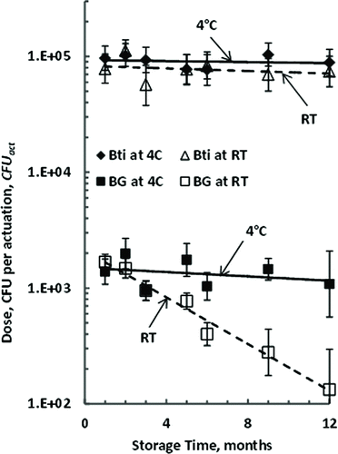 FIG. 7 Effects of storage time and temperature on pMDI doses for BG and Bti. Regression lines are shown for each data set. Room temperature, RT, was 24°C.