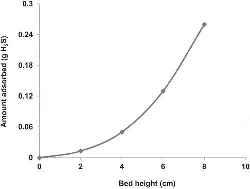 Figure 7. Bed height versus the amount of H2S adsorbed in the packed bed.