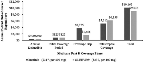 Figure 2. Annual Patient Out-of-Pocket Burden in 2017 using WAC List Prices [Citation24].Note: WAC, wholesale acquisition cost, as of August 2016; Analy$ource® First Databank. Imatinib NDC 47,335–0475-83; GLEEVEC® NDC 00078–0649-30. Based on 2017 Standard Benefit Design including $400 annual deductible, $3,700 initial coverage limit, and $4,950 in True Out of Pocket prior to entering catastrophic coverage.