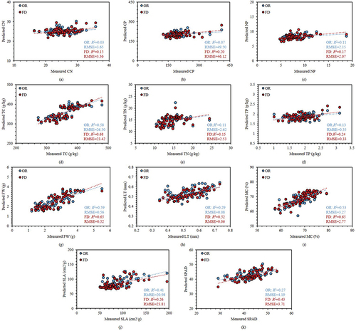 Figure 3. Scatter plots of RF model accuracy.