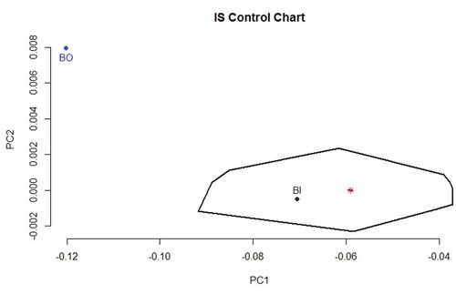 Figure 4. IS control chart: The loop determines the IS control region and the red asterisk within the region represents the robust centroid. Blue point represents a batch out of control (BO). Black point represents a batch in control (BI).