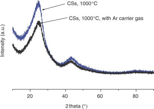 Figure 8. PXRD patterns of CSs synthesised using the SFCCVD technique.