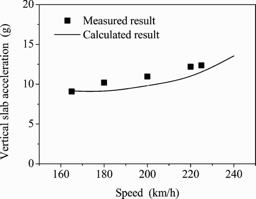 Figure 22. Comparison of measured and calculated vertical slab accelerations of the slab track.