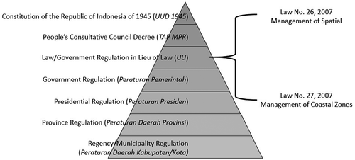 Figure 1. Mangrove’s Implementation Regulation (Law No. 26 and No. 27) shown within Indonesia’s Regulation Hierarchy.