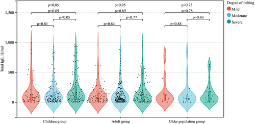 Figure 1 Quantitative levels of total IgE for different pruritus degrees among different age groups (excluding 20 patients with IgE >1000 IU/mL).