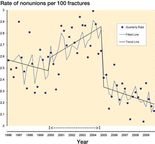 Figure 6. Interrupted time-series analysis of quarterly non-union rates per 100 patients with fractures. Individual squares show the number of non-unions in the quarter divided by the number of fractures in that quarter. The gray line shows the average trend of the non-union rate. The solid line shows the time-series trend. The dashed line indicates the period when the use of specific COX-2 inhibitors was prevalent in the USA.