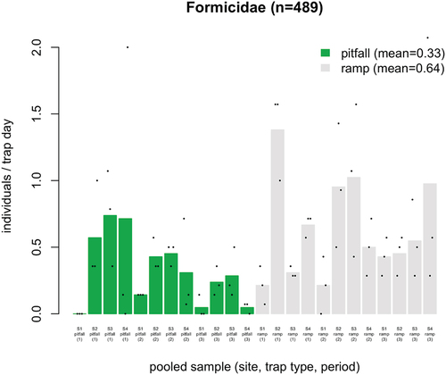 Figure 3. Average number of ants (Hymenoptera: Formicidae) caught per trap day in pitfall and ramp traps. Significantly more individuals were caught in ramp traps. Bars show the average for each group of three samples from the same sampling site (S1, S2, S3 or S4), trap type (pitfall or ramp) and sampling period (1, 2 or 3). Points show each sample.