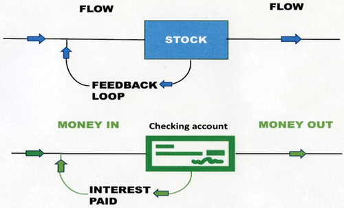 Figure 2. Feedback loop.