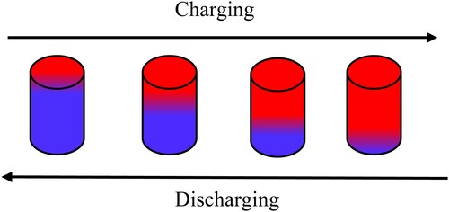 Figure 1. Charging and discharging process in a thermocline tank.