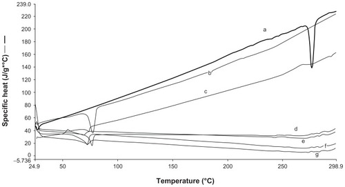 Figure 2 Differential scanning calorimetry thermograms of (a) resveratrol, (b) compritol, (c) RN1, (d) RN4, (e) RN2, (f) RS4, (g) RN3.