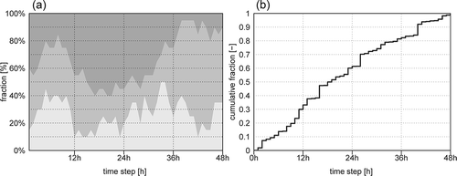Figure 2. Examples of randomly generated (a) spatial precipitation distribution, with each shade representing a meteorological region, and (b) cumulative temporal precipitation distribution, for the entire catchment.