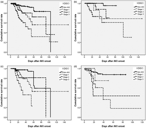 Figure 2. The cumulative survival rate for 826 postoperative patients stratified by CKD and AKI stages using KDIGO criteria. Cumulative survival curve according to KDIGO stages for AKI in different CKD stages. (a) All subjects. (b) Non-CKD. (c) Early-stage CKD. (d) Late-stage CKD. All p values for (a–d) are <0.001.