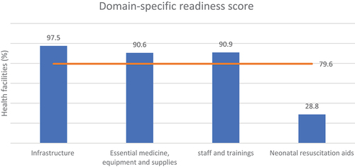 Figure 2. Domain-specific readiness score for immediate newborn care in health facilities.