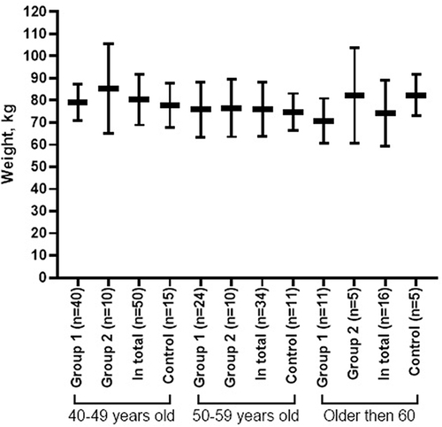 Figure 2 The body weight of the subjects of different ages depends on the motor mode.