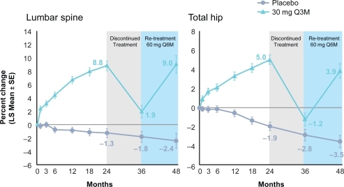 Figure 4 Effect of denosumab re-treatment and changes to lumbar spine (LS) and total hip bone mineral density. Reproduced with permission from Miller PD, Bolognese MA, Lewiecki EM, et al. Amg Bone Loss Study Group. Effect of denosumab on bone density and turnover in postmenopausal women with low bone mass after long-term continued, discontinued, and restarting of therapy: a randomized blinded phase 2 clinical trial. Bone. 2008;43(2):222–229.Citation32 Copyright © 2008 Elsevier.