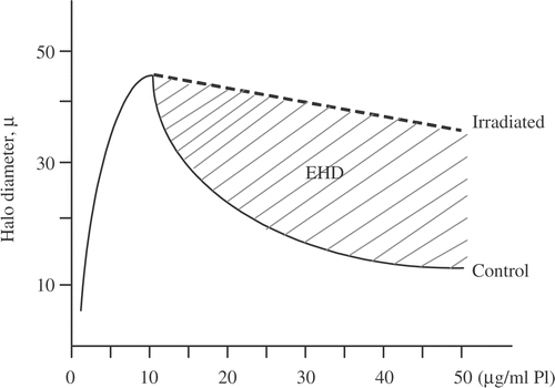 Figure 10. Graphic Definition of the Excess Halo Diameter (EHD).