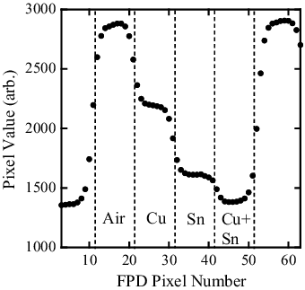 Figure 6. FPD pixel value profile as a function of pixel number in the vertical direction of the band-transXend detector. “Air”, “Cu”, “Sn”, and “Cu+Sn” in the figure show the FPD pixels under each absorber.