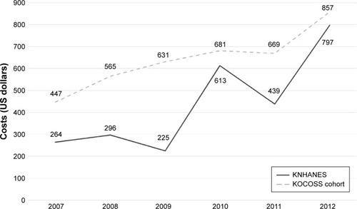 Figure 1 Annual changes in total medical costs.