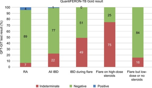 Figure 1 QFT-GIT screening result for RA patients (n=89), all IBD patients (n=107), IBD patients tested during a flare (n=43), and IBD patients tested during a flare with steroids (n=24) and without steroids (n=19).