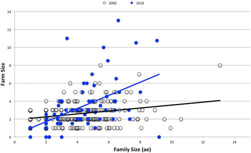 Figure 1. Family size and farming activity 2000 and 2016.Notes: Comparing farm size by family size category shows a statistically significant difference χ2 = 24.34, df =  8, p = 0.005. Source: Author’s data.