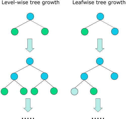 Figure 6. Level-wise and leafwise tree growth strategies.