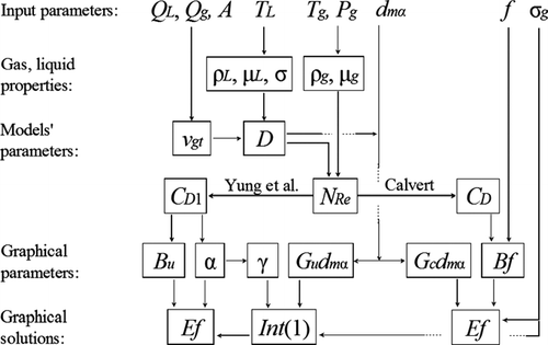 FIG. 8 Computational procedure for use of the venturi scrubber graphical solutions.