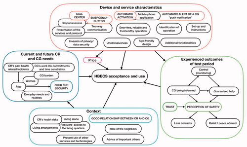 Figure 2. Model of home-based e-care system acceptance and use. Note: Key factors in each domain are displayed in capital letters and framed in color. Bubbles attached to each other illustrate a relation between the contents. Connections among the factors across the domains are omitted for clarity and are described in text. HBECS: home-based e-care service; CR: care receiver; CG: caregiver.