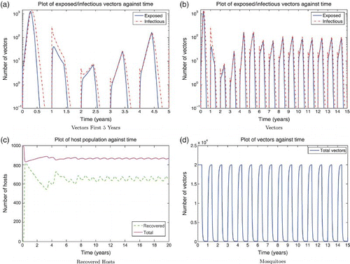 Figure 7. Solution of the RVF model (9) with seasonality, setting infected populations below 1 at the end of each season to 0. It is assumed the last 4 weeks of wet season adults contribute to the eggs that will hatch in the following wet season with a dry season survival rate of 2/3. Wet season parameters are used for 4 months, followed by dry season parameters with vector carrying capacity M0=100. The y-axis of subfigures (a) and (b) are on a log scale. Subfigure (a) show a large epizootic in the first year followed by many infectious mosquitoes hatching in year 2, and negligible infection in year 3 due to high levels of herd immunity. The exposed and infectious mosquito trajectories stabilize to yearly outbreaks after the first 5 or 6 years (subfigure (b)). (a) Vectors first 5 years; (b) vectors; (c) recovered hosts; and (d) mosquitoes.