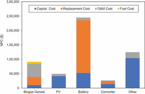 Figure 11. Hybrid energy system cost breakdown.